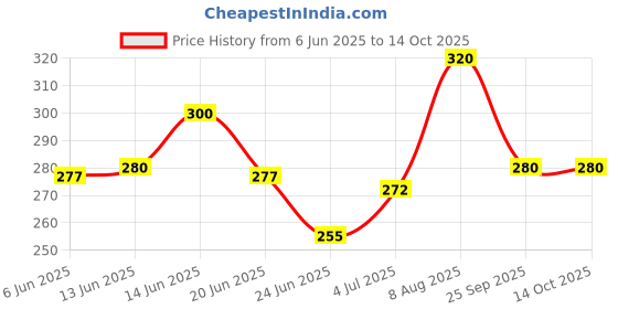 ajio.com aadi Men Casual Shoes with Mesh Upper aadi Price History Graph from 6 Jun 2025 to 13 Oct 2025