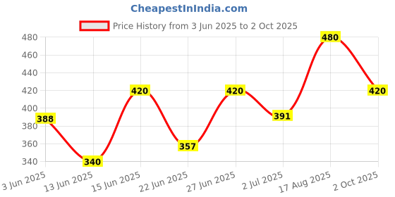ajio.com aadi Men Casual Shoes with Synthetic Upper aadi Price History Graph from 3 Jun 2025 to 2 Oct 2025
