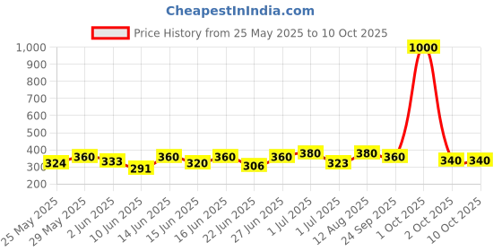 ajio.com aadi Men Casual Shoes with Synthetic Upper aadi Price History Graph from 25 May 2025 to 10 Oct 2025
