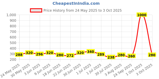 ajio.com aadi Men Casual Shoes with Synthetic Upper aadi Price History Graph from 24 May 2025 to 3 Oct 2025