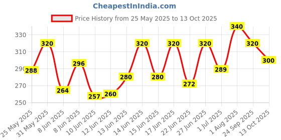 ajio.com aadi Men Casual Shoes with Synthetic Upper        aadi Price History Graph from 25 May 2025 to 13 Oct 2025