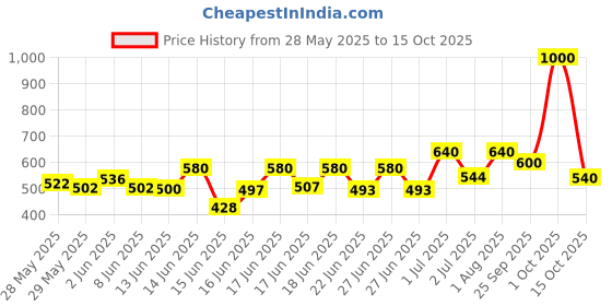 ajio.com aadi Men Chelsea Boots with Slip-On Styling aadi Price History Graph from 28 May 2025 to 15 Oct 2025