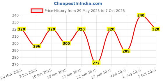 ajio.com aadi Men Colourblock Lace-Up Shoes aadi Price History Graph from 29 May 2025 to 7 Oct 2025