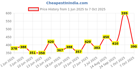 ajio.com aadi Men Derbys with Synthetic upper aadi Price History Graph from 1 Jun 2025 to 7 Oct 2025