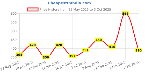 ajio.com aadi Men Derbys with Synthetic upper aadi Price History Graph from 23 May 2025 to 3 Oct 2025