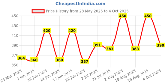 ajio.com aadi Men Derbys with Synthetic upper aadi Price History Graph from 23 May 2025 to 4 Oct 2025