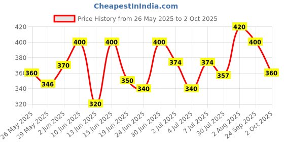 ajio.com aadi Men Derbys with Synthetic upper aadi Price History Graph from 26 May 2025 to 2 Oct 2025
