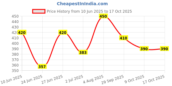 ajio.com aadi Men Derbys With Synthetic Upper aadi Price History Graph from 10 Jun 2025 to 16 Oct 2025