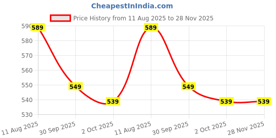 ajio.com aadi Men Derbys with Synthetic upper aadi Price History Graph from 11 Aug 2025 to 27 Nov 2025