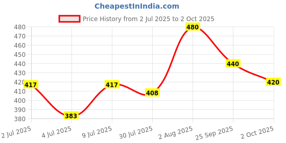 ajio.com aadi Men Derbys with Synthetic upper aadi Price History Graph from 2 Jul 2025 to 2 Oct 2025