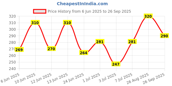 ajio.com aadi Men Flip Flops with EVA Upper aadi Price History Graph from 6 Jun 2025 to 26 Sep 2025