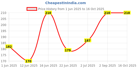 ajio.com aadi Men Flip Flops with Fabric Upper aadi Price History Graph from 1 Jun 2025 to 16 Oct 2025