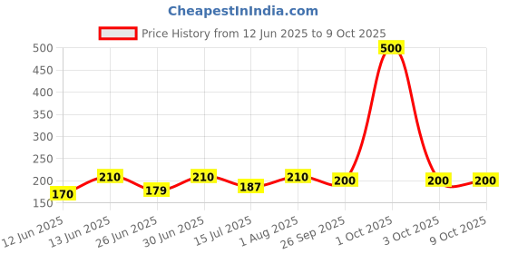 ajio.com aadi Men Flip Flops with Fabric Upper aadi Price History Graph from 12 Jun 2025 to 8 Oct 2025