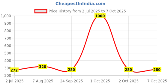 ajio.com aadi Men Flip Flops With PVC Upper aadi Price History Graph from 2 Jul 2025 to 2 Oct 2025