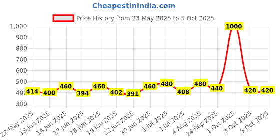 ajio.com aadi Men Flip Flops with Synthetic upper aadi Price History Graph from 23 May 2025 to 4 Oct 2025