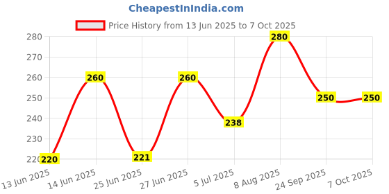 ajio.com aadi Men Flip Flops with Synthetic Upper  aadi Price History Graph from 13 Jun 2025 to 6 Oct 2025