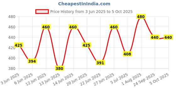 ajio.com aadi Men Flip Flops with Synthetic upper aadi Price History Graph from 3 Jun 2025 to 4 Oct 2025