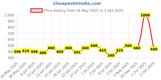 ajio.com aadi Men Flip Flops with Synthetic upper aadi Price History Graph from 29 May 2025 to 3 Oct 2025