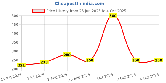 ajio.com aadi Men Flip Flops with Synthetic Upper  aadi Price History Graph from 25 Jun 2025 to 4 Oct 2025