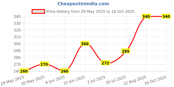 ajio.com aadi Men Flip Flops With Synthetic Upper aadi Price History Graph from 29 May 2025 to 16 Oct 2025