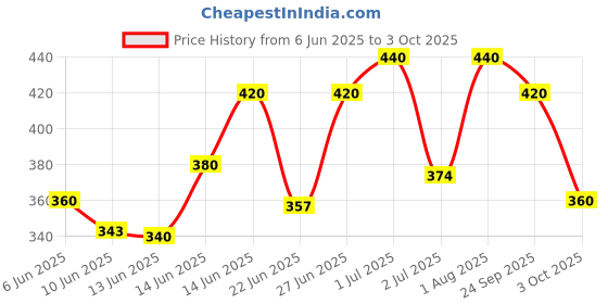 ajio.com aadi Men Flip Flops with Synthetic upper aadi Price History Graph from 6 Jun 2025 to 3 Oct 2025
