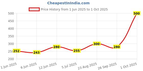 ajio.com aadi Men Flip Flops With Synthetic Upper aadi Price History Graph from 1 Jun 2025 to 1 Oct 2025