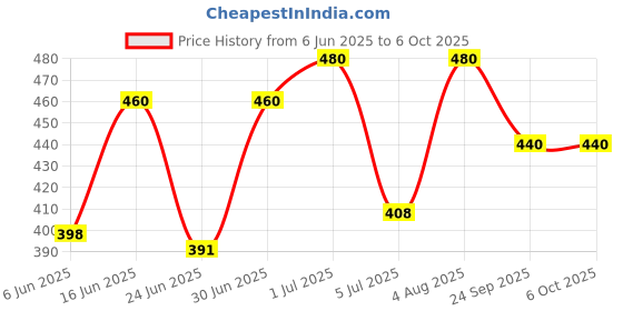 ajio.com aadi Men Flip Flops with Synthetic upper aadi Price History Graph from 6 Jun 2025 to 5 Oct 2025