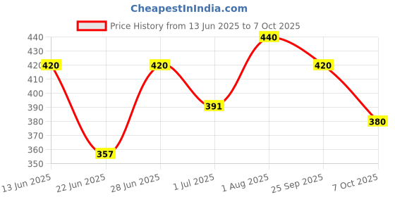 ajio.com aadi Men Flip Flops with Synthetic upper aadi Price History Graph from 13 Jun 2025 to 4 Oct 2025