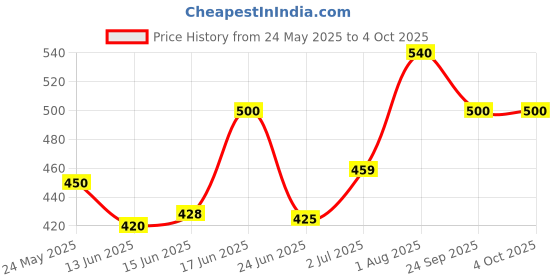 ajio.com aadi Men Formal Lace-Up Shoes  aadi Price History Graph from 24 May 2025 to 4 Oct 2025