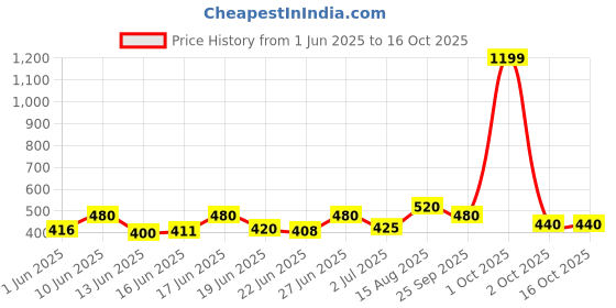 ajio.com aadi Men Formal Lace-Up Shoes  aadi Price History Graph from 1 Jun 2025 to 16 Oct 2025