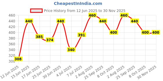 ajio.com aadi Men Lace-Fastening Shoes with Flat Heeled aadi Price History Graph from 12 Jun 2025 to 29 Nov 2025