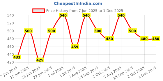 ajio.com aadi Men Lace-Up Casual Shoes aadi Price History Graph from 7 Jun 2025 to 1 Dec 2025