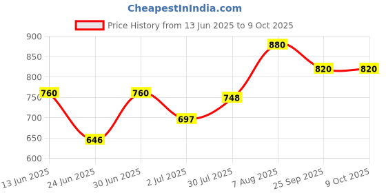 ajio.com aadi Men Loafers with Suede upper aadi Price History Graph from 13 Jun 2025 to 8 Oct 2025