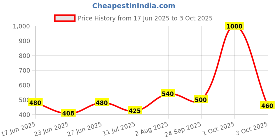 ajio.com aadi Men Loafers with Synthetic upper aadi Price History Graph from 17 Jun 2025 to 3 Oct 2025