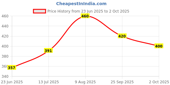 ajio.com aadi Men Loafers with Synthetic upper aadi Price History Graph from 23 Jun 2025 to 2 Oct 2025