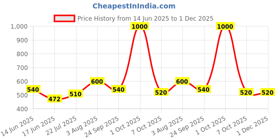 ajio.com aadi Men Loafers With Synthetic Upper aadi Price History Graph from 14 Jun 2025 to 1 Dec 2025