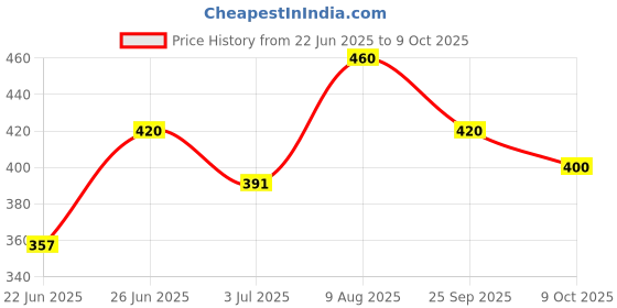 ajio.com aadi Men Loafers with Synthetic upper aadi Price History Graph from 22 Jun 2025 to 9 Oct 2025