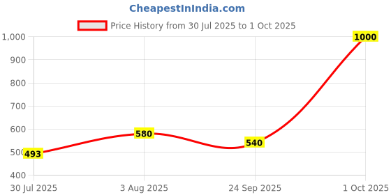 ajio.com aadi Men Loafers with Synthetic Upper aadi Price History Graph from 30 Jul 2025 to 1 Oct 2025