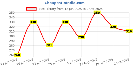 ajio.com aadi Men Logo Print Mid-Top Slip-On Casual Shoes aadi Price History Graph from 12 Jun 2025 to 2 Oct 2025