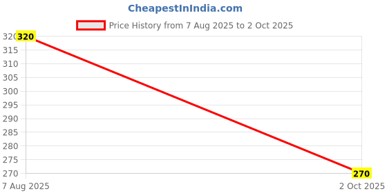 ajio.com aadi Men Logo Print T-Srap Flip Flops with Round Toes aadi Price History Graph from 7 Aug 2025 to 2 Oct 2025