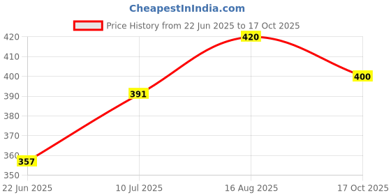 ajio.com aadi Men Mid-Top Running Sports Shoes with Lace Fastening aadi Price History Graph from 22 Jun 2025 to 17 Oct 2025