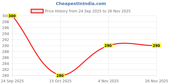 ajio.com aadi Men Perforated Sling Back Clogs aadi Price History Graph from 24 Sep 2025 to 26 Nov 2025