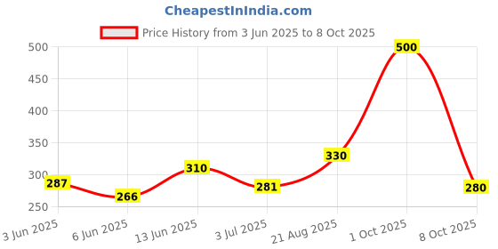 ajio.com aadi Men Perforated Slingback Clogs aadi Price History Graph from 3 Jun 2025 to 8 Oct 2025