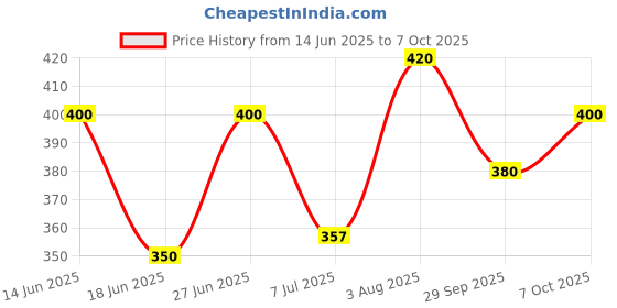 ajio.com aadi Men Perforated Slingback Clogs aadi Price History Graph from 14 Jun 2025 to 7 Oct 2025