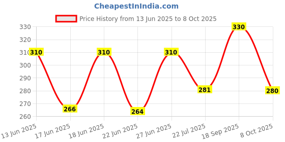 ajio.com aadi Men Perforated Slingback Clogs aadi Price History Graph from 13 Jun 2025 to 8 Oct 2025