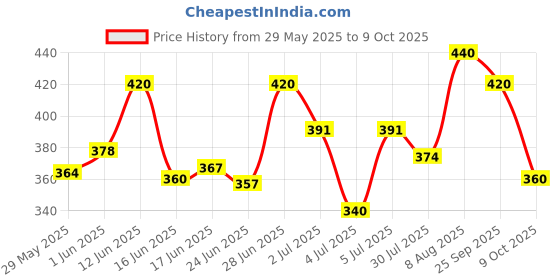 ajio.com aadi Men Round-Toe Lace-Up Derbys aadi Price History Graph from 29 May 2025 to 9 Oct 2025
