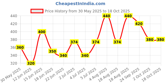 ajio.com aadi Men Round-Toe Lace-Up Formal Shoes aadi Price History Graph from 30 May 2025 to 18 Oct 2025