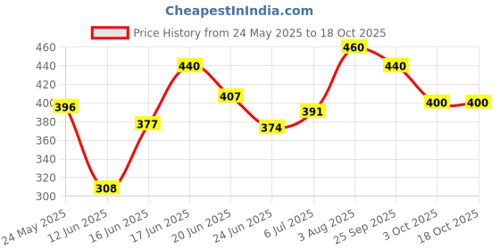 ajio.com aadi Men Round-Toe Lace-Up Formal Shoes aadi Price History Graph from 24 May 2025 to 18 Oct 2025