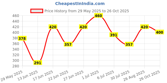 ajio.com aadi Men Running Sports Shoes with Lace Fastening aadi Price History Graph from 29 May 2025 to 26 Oct 2025