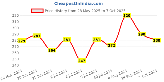 ajio.com aadi Men Sandals with Fabric upper aadi Price History Graph from 28 May 2025 to 7 Oct 2025